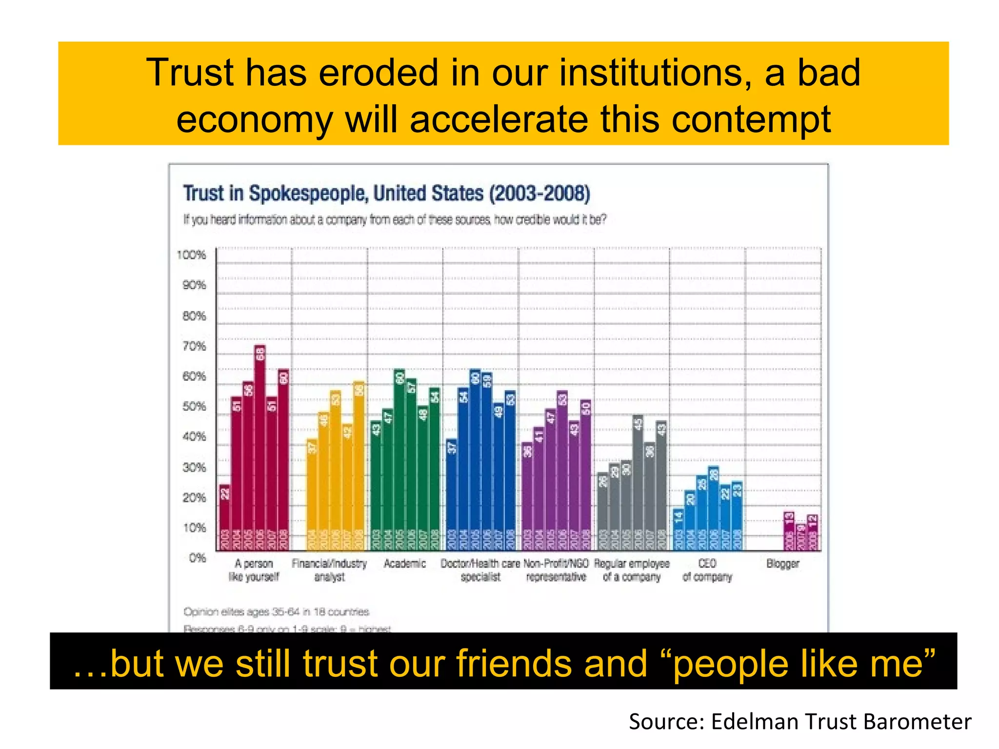 Trust has eroded in our institutions, a bad economy will accelerate this contempt … but we still trust our friends and “people like me” Source: Edelman Trust Barometer 