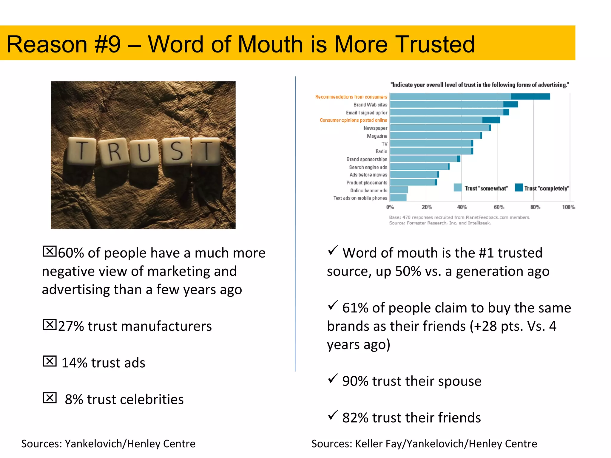 Reason #9 – Word of Mouth is More Trusted 60% of people have a much more negative view of marketing and advertising than a few years ago 27% trust manufacturers 14% trust ads 8% trust celebrities  Word of mouth is the #1 trusted source, up 50% vs. a generation ago 61% of people claim to buy the same brands as their friends (+28 pts. Vs. 4 years ago)  90% trust their spouse 82% trust their friends Sources: Yankelovich/Henley Centre Sources: Keller Fay/Yankelovich/Henley Centre 