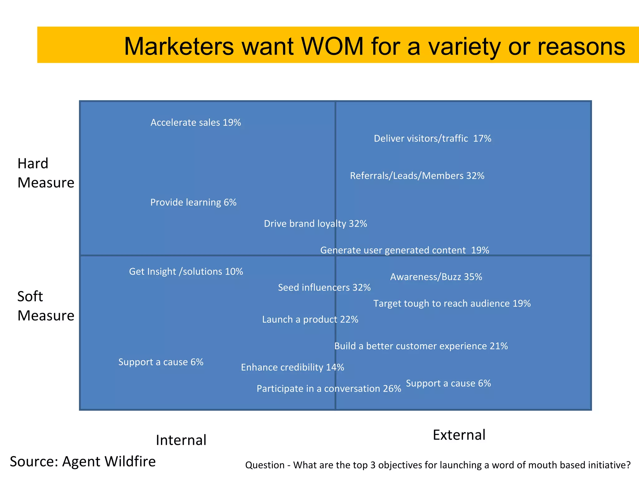 Marketers want WOM for a variety or reasons  Internal External Hard Measure Soft Measure Awareness/Buzz 35% Referrals/Leads/Members 32% Participate in a conversation 26% Drive brand loyalty 32% Seed influencers 32% Launch a product 22% Build a better customer experience 21% Accelerate sales 19% Target tough to reach audience 19% Generate user generated content  19% Support a cause 6% Support a cause 6% Deliver visitors/traffic  17% Enhance credibility 14% Get Insight /solutions 10% Provide learning 6% Source: Agent Wildfire  Question - What are the top 3 objectives for launching a word of mouth based initiative? 