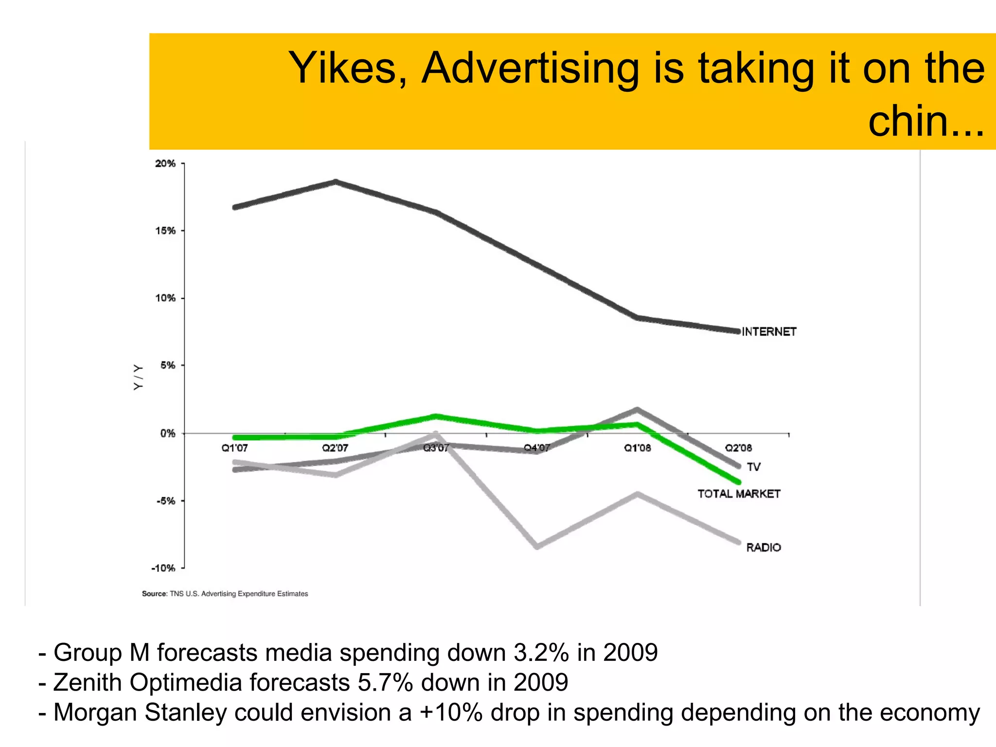 Yikes, Advertising is taking it on the chin... - Group M forecasts media spending down 3.2% in 2009 - Zenith Optimedia forecasts 5.7% down in 2009 - Morgan Stanley could envision a +10% drop in spending depending on the economy 