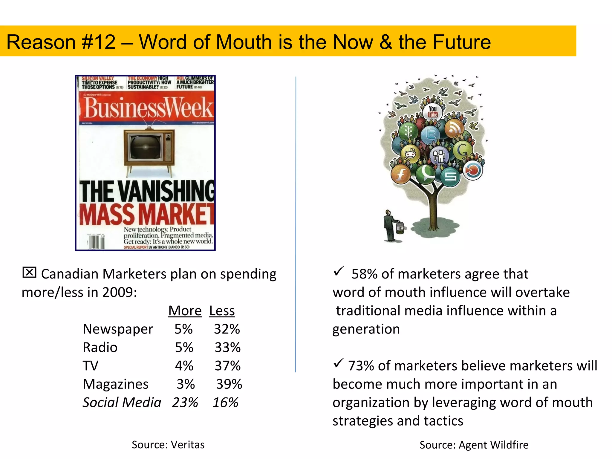Reason #12 – Word of Mouth is the Now & the Future Canadian Marketers plan on spending more/less in 2009:   More   Less Newspaper  5%  32% Radio    5%  33% TV   4%  37% Magazines  3%  39% Social Media  23%  16% 58% of marketers agree that word of mouth influence will overtake traditional media influence within a generation 73% of marketers believe marketers will become much more important in an organization by leveraging word of mouth strategies and tactics  Source: Veritas Source: Agent Wildfire 