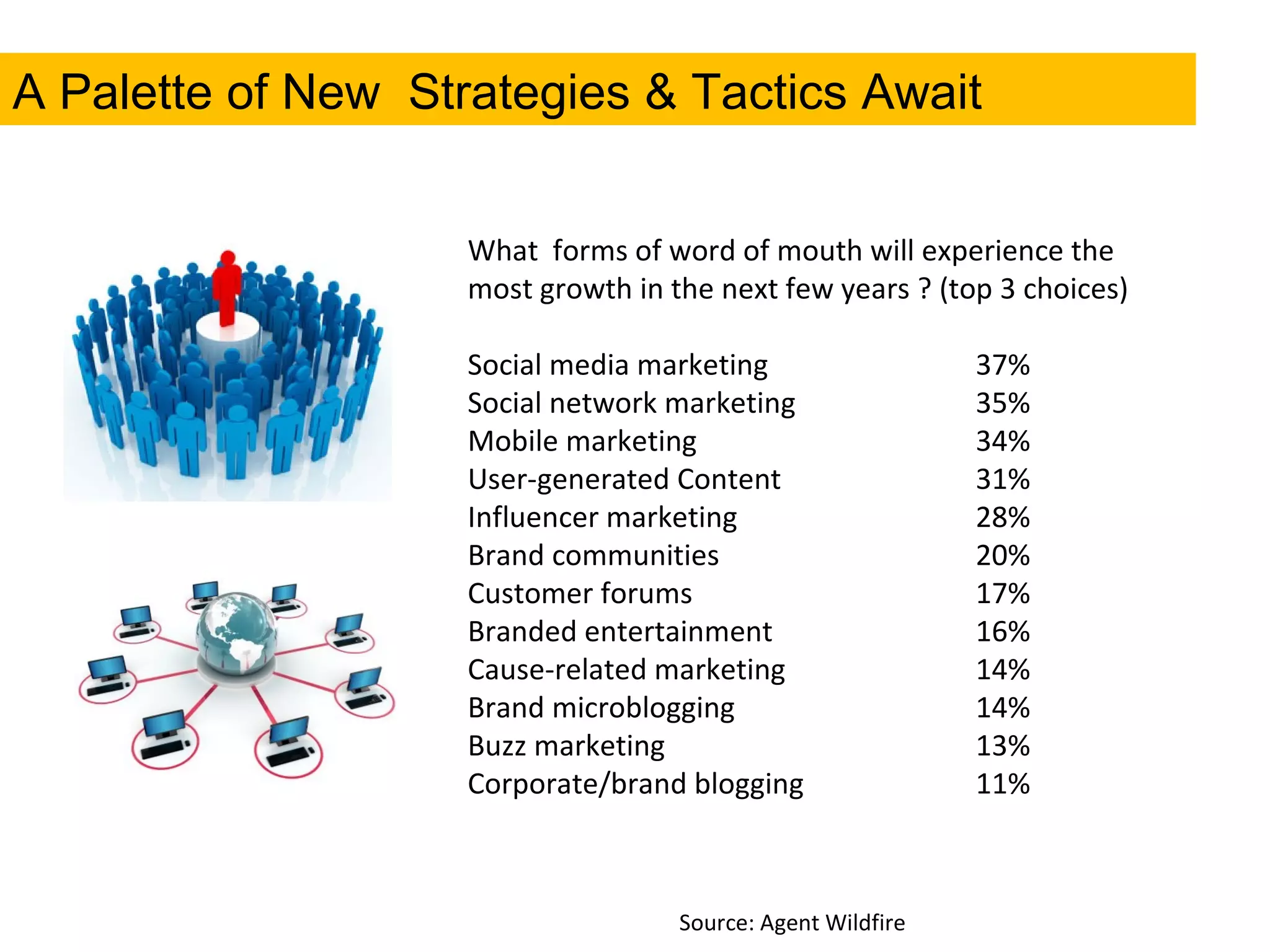 A Palette of New  Strategies & Tactics Await Source: Agent Wildfire What  forms of word of mouth will experience the most growth in the next few years ? (top 3 choices) Social media marketing  37% Social network marketing  35% Mobile marketing  34% User-generated Content  31% Influencer marketing  28% Brand communities  20% Customer forums  17% Branded entertainment  16% Cause-related marketing  14% Brand microblogging  14% Buzz marketing  13% Corporate/brand blogging  11% 