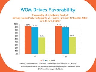 WOM Drives Favorability
               Favorability of a Software Product
Among House Party Participants vs. Control, at 6 and 12 Months After:
                       57% to 67% Higher
 100%             92.7%                                                93.7%
                              89.3%
  90%                                                                              89.2%

  80%
  70%
  60%                                     55.5%                                                56.7%

  50%
  40%
  30%
  20%
  10%
   0%
                               6M                                                  12M
                                              G0     G1      Panel
        G0 6M n=1270, Panel 6M n=661, G1 6M n=75, G0 12M n=965, Panel 12M n=319, G1 12M n=102.

          Favorability: Please indicate how favorable or unfavorable your impression is of the following product
                                       ChatThreads, Proprietary and Confidential
 