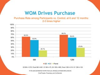 WOM Drives Purchase
   Purchase Rate among Participants vs. Control, at 6 and 12 months:
                         2-3 times higher
100%
90%
80%
                                                                           68.2%
70%
           62.4%
                                                                                         59.4%
60%
                        52.0%
50%
40%
                                                                                                 27.9%
30%
                                      20.1%
20%
10%
 0%
                         6M                                                              12M
                                             G0      G1      Panel

          G0 6M n=1270, Panel 6M n=661, G1 6M n=75, G0 12M n=965, Panel 12M n=319, G1 12M n=102.

                   In the past [six/twelve] months have you already purchased [the product]
                                  ChatThreads, Proprietary and Confidential.
 