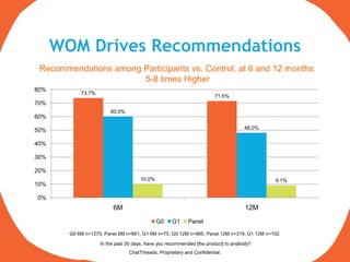WOM Drives Recommendations
 Recommendations among Participants vs. Control, at 6 and 12 months:
                       5-8 times Higher
80%
            73.7%
                                                                       71.5%
70%
                        60.0%
60%

50%                                                                                 48.0%


40%

30%

20%
                                     10.0%                                                  9.1%
10%

0%
                         6M                                                         12M
                                             G0    G1      Panel

        G0 6M n=1270, Panel 6M n=661, G1 6M n=75, G0 12M n=965, Panel 12M n=319, G1 12M n=102.

                    In the past 30 days, have you recommended [the product] to anybody?
                                ChatThreads, Proprietary and Confidential.
 