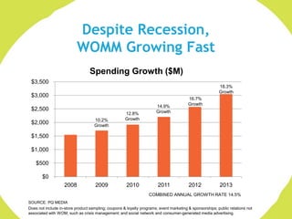 Despite Recession,
                          WOMM Growing Fast
                                  Spending Growth ($M)
 $3,500
                                                                                                         18.3%
                                                                                                         Growth
 $3,000
                                                                                        16.7%
                                                                      14.9%             Growth
 $2,500                                                               Growth
                                                     12.8%
                                    10.2%            Growth
 $2,000                             Growth

 $1,500

 $1,000

    $500

       $0
                   2008              2009             2010             2011             2012              2013
                                                                  COMBINED ANNUAL GROWTH RATE 14.5%
SOURCE: PQ MEDIA
Does not include in-store product sampling; coupons & loyalty programs; event marketing & sponsorships; public relations not
associated with WOM, such as crisis management; and social network and consumer-generated media advertising.
 