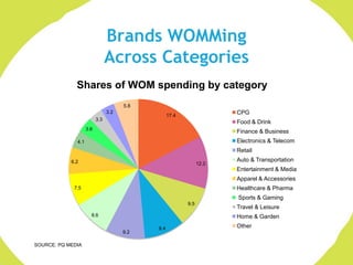 Brands WOMMing
                                Across Categories
              Shares of WOM spending by category
                                      5.8
                                3.2
                                                  17.4
                                                                      CPG
                          3.3
                                                                      Food & Drink
                    3.6
                                                                      Finance & Business
              4.1                                                     Electronics & Telecom
                                                                      Retail
            6.2                                                       Auto & Transportation
                                                               12.2
                                                                      Entertainment & Media
                                                                      Apparel & Accessories
             7.5                                                      Healthcare & Pharma
                                                                      Sports & Gaming
                                                         9.5
                                                                      Travel & Leisure
                      8.6                                             Home & Garden
                                            9.4                       Other
                                      9.2

SOURCE: PQ MEDIA
 