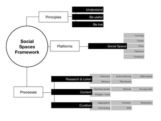 Understand

             Principles                  Be useful

                                              Be live


                                                                                     YouTube

  Social                                                                              Twitter

  Spaces            Platforms                              Social Space                Flickr


Framework                                                                           Delicious

                                                                                    Facebook




                                                    Networks     Active listening               Assets
                          Research & Listen
                                                     Measure        Plan/iterate


                                              Optimise assets           Editorial       On-site UGC
 Processes                         Content
                                               Widgets / tools


                                                 Aggregation           Outreach           Moderation
                                  Curation
                                                  Connecting                APIs
 