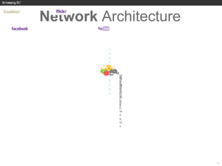 Network Architecture




       social         Media platforms
       space

                RSS   Forums


                      Applications / widgets



                      Streams / feeds




                                               41
 