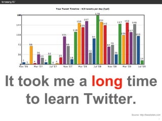 It took me a long time
    to learn Twitter.
                  Source: http://tweetstats.com
                             ...