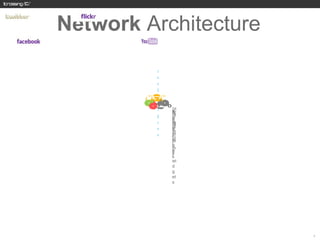 Network Architecture




       social         Media platforms
       space

                RSS   Forums


              ...