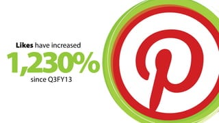 Followers have increased 2,114% since Q3FY13 
 