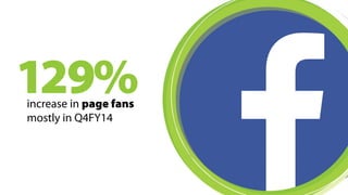 Likes have increased 1,230% since Q3FY13 
 