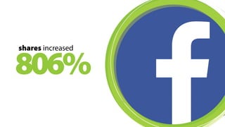 129% increase in page fans 
mostly in Q4FY14 
 