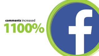 953% likes increased 
 