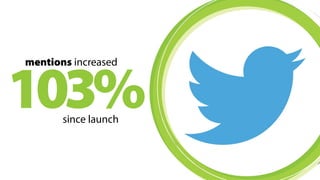 72% following increased 
since launch 
 