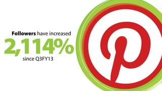Pins have increased 2,424% since Q3FY13 
 