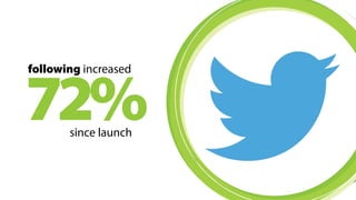 72% following increased 
since launch 
 