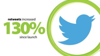 130% retweets increased 
since launch 
 