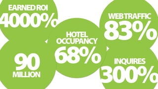 WEB TRAFFIC 83% 
EARNED ROI 4000% 
HOTEL 
OCCUPANCY 90 68% MILLION 
INQUIRES 300% 
 