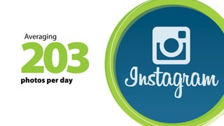 Averaging 203 photos per day 
 