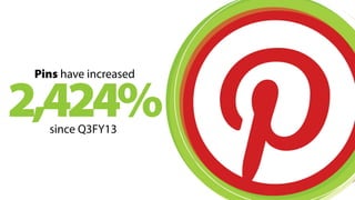 Pins have increased 2,424% since Q3FY13 
 