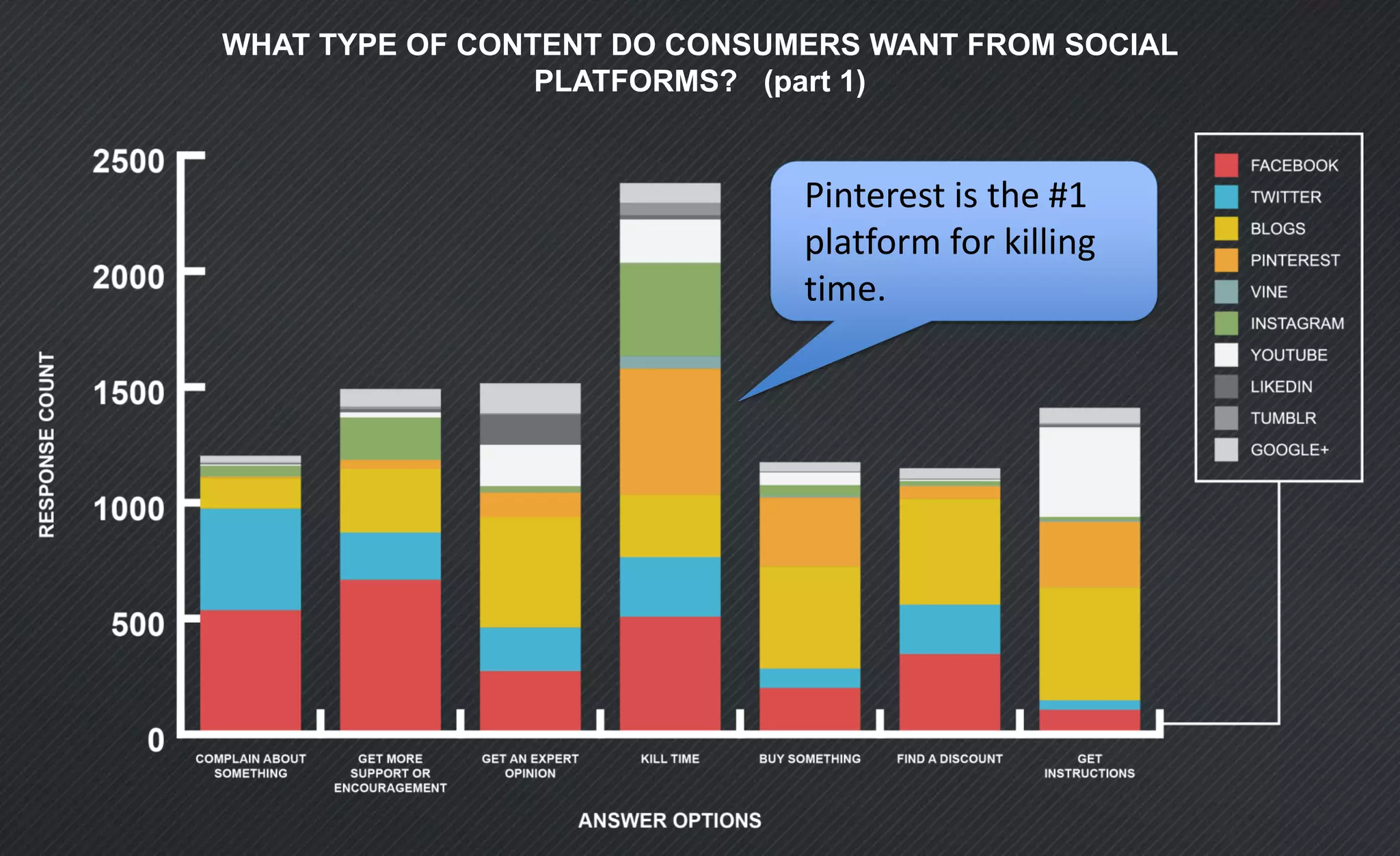 WHAT TYPE OF CONTENT DO CONSUMERS WANT FROM SOCIAL
PLATFORMS? (part 1)
#1 Platform to Kill Time
=
PINTEREST
Pinterest is the #1
platform for killing
time.
 