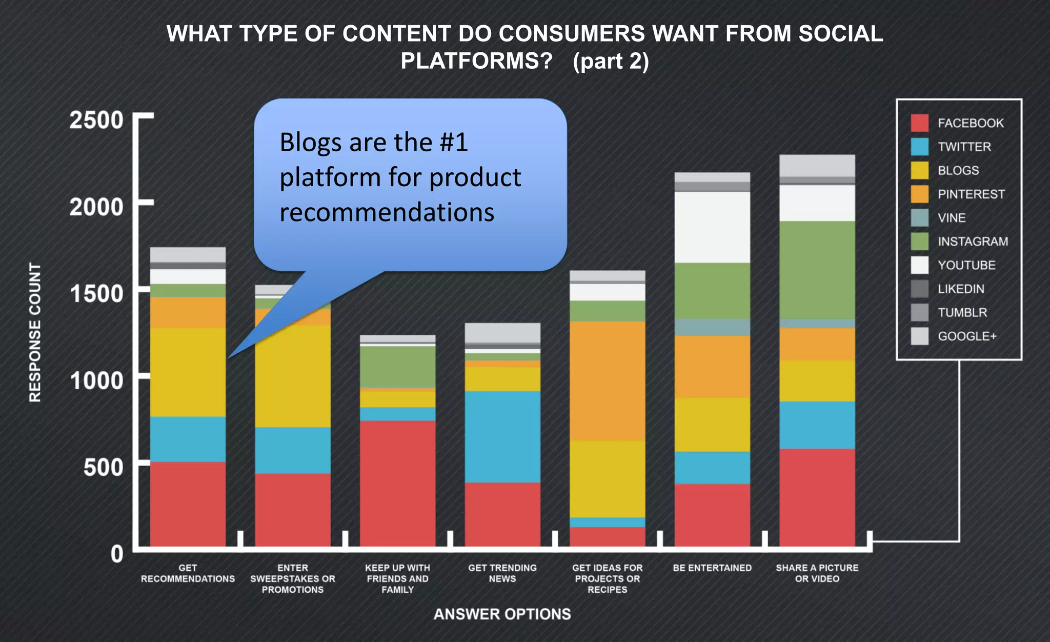 WHAT TYPE OF CONTENT DO CONSUMERS WANT FROM SOCIAL
PLATFORMS? (part 2)
#1 Platform to Kill Time
=
PINTEREST
Blogs are the #1
platform for product
recommendations
 