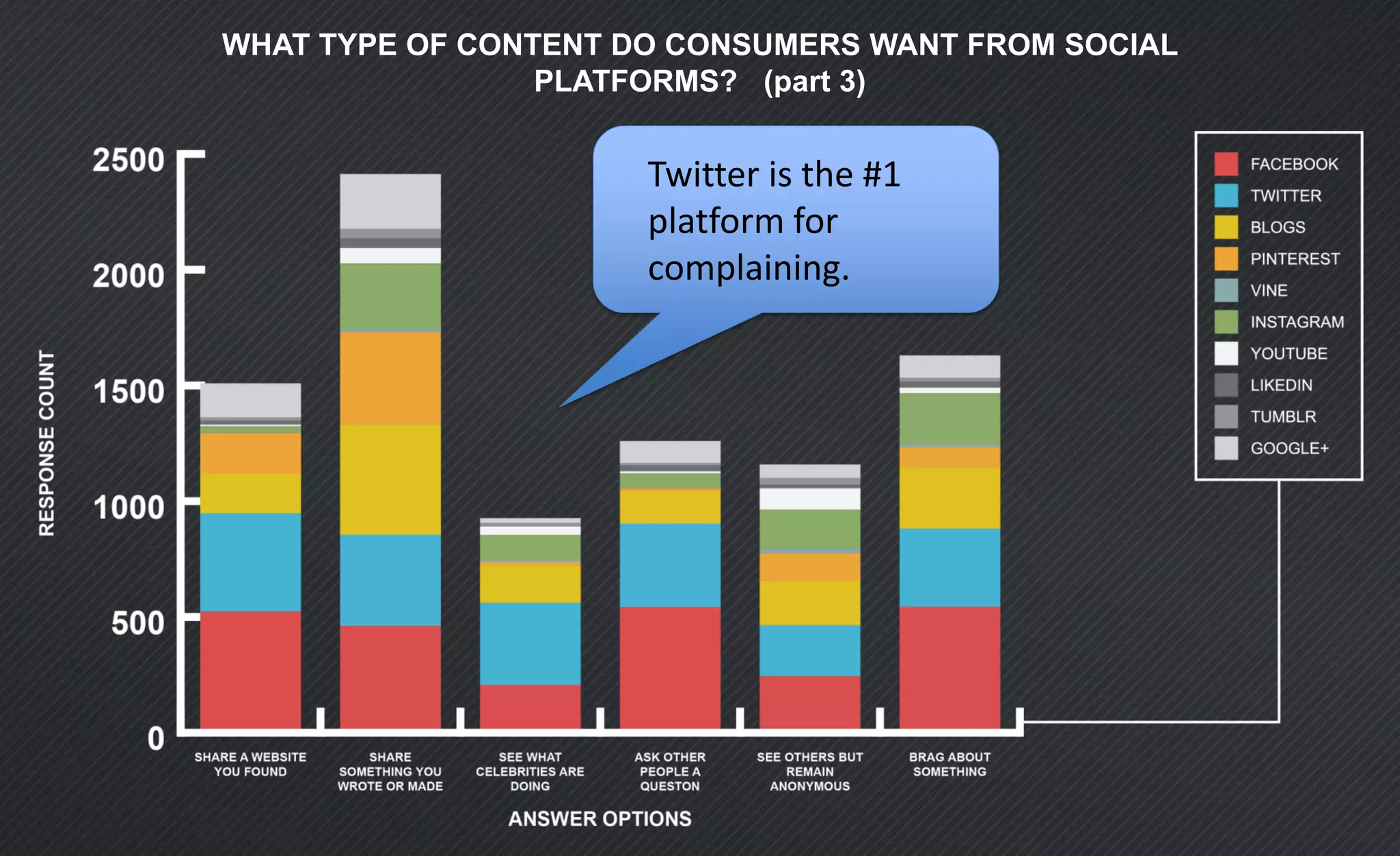WHAT TYPE OF CONTENT DO CONSUMERS WANT FROM SOCIAL
PLATFORMS? (part 3)
#1 Platform to Kill Time
=
PINTEREST
Twitter is the #1
platform for
complaining.
 