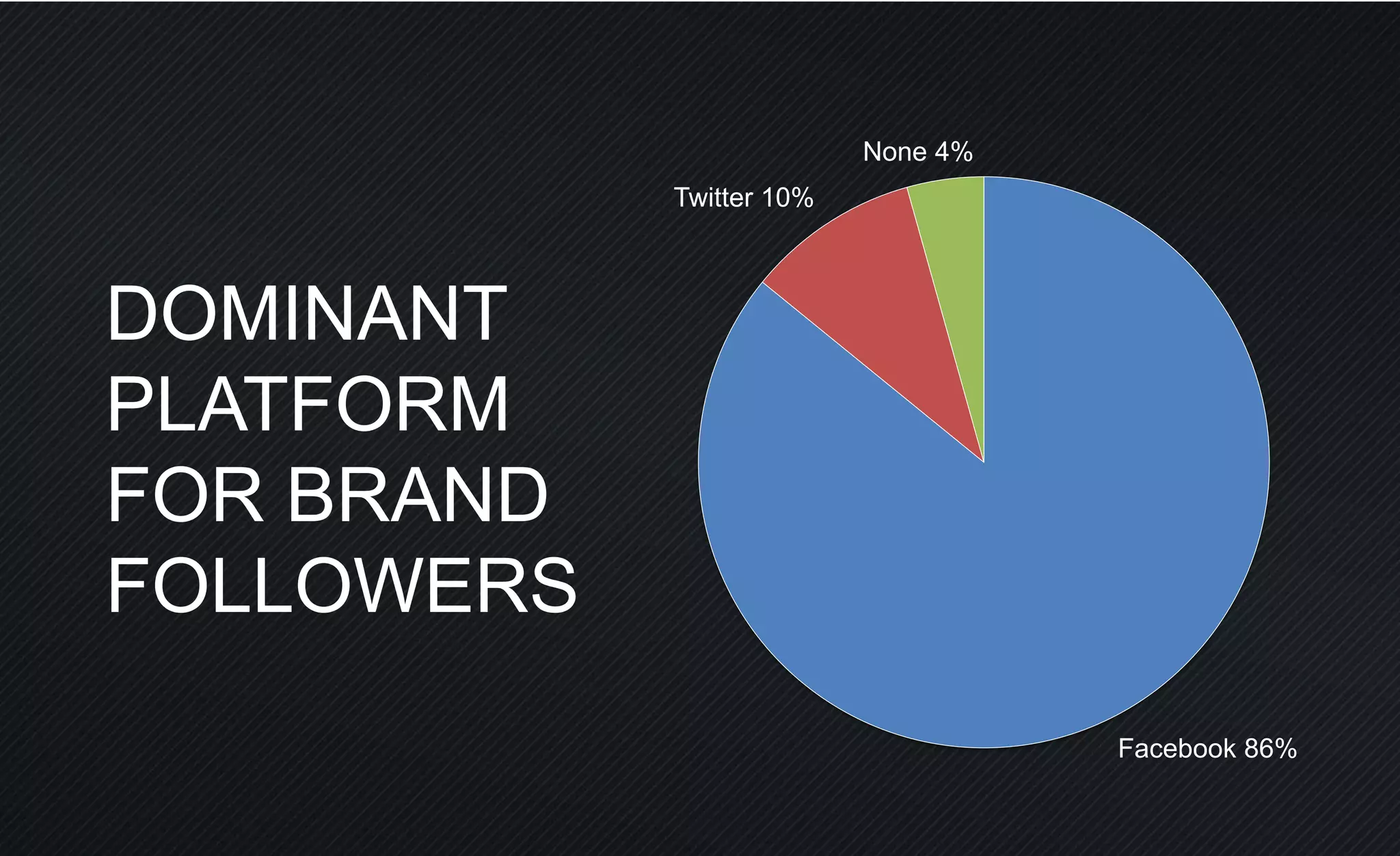 DOMINANT
PLATFORM
FOR BRAND
FOLLOWERS
Facebook 86%
Twitter 10%
None 4%
 