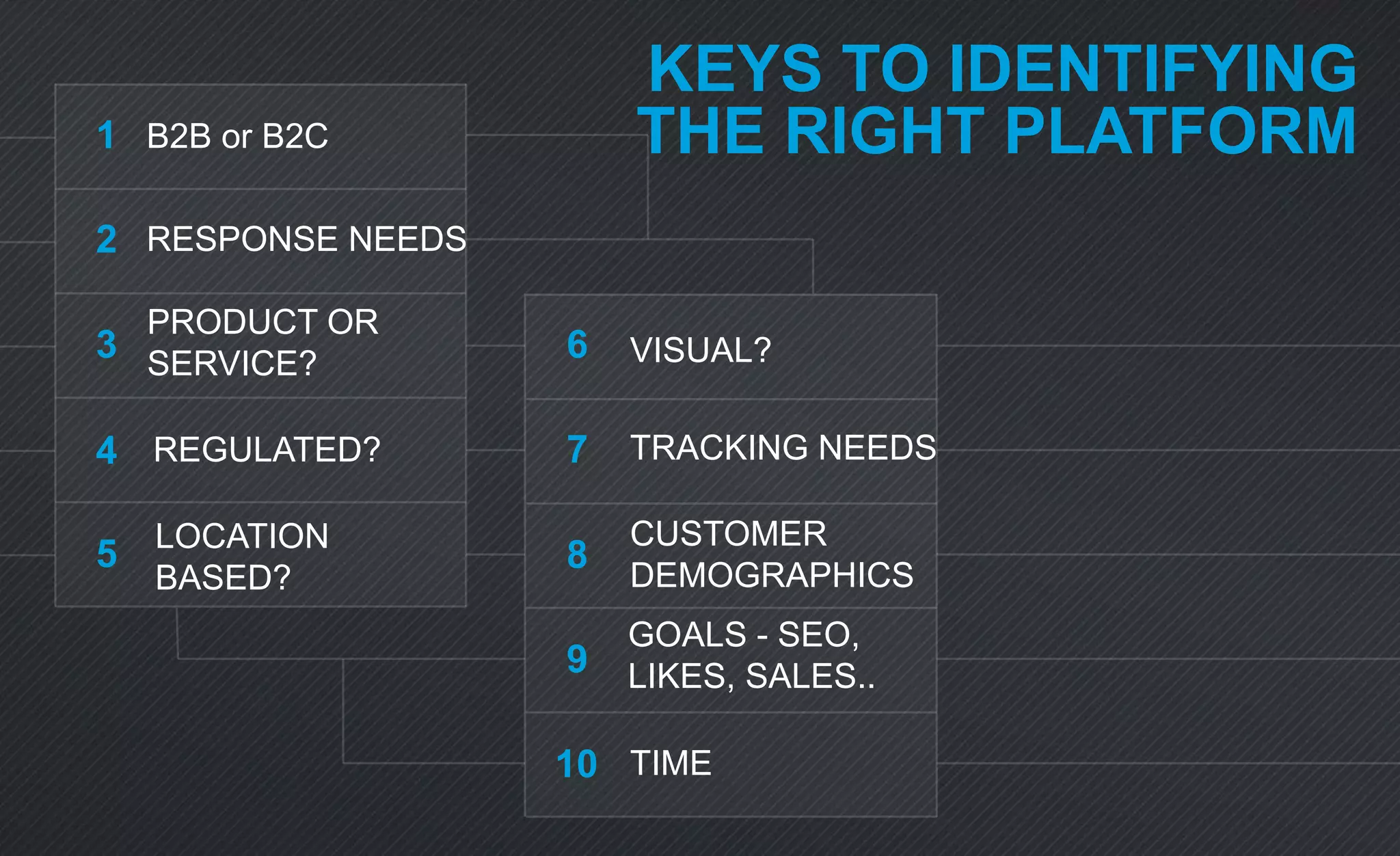 KEYS TO IDENTIFYING
THE RIGHT PLATFORMB2B or B2C
RESPONSE NEEDS
PRODUCT OR
SERVICE?
REGULATED?
LOCATION
BASED?
VISUAL?
TRACKING NEEDS
CUSTOMER
DEMOGRAPHICS
GOALS - SEO,
LIKES, SALES..
TIME
1
2
3
4
5
6
7
8
9
10
 