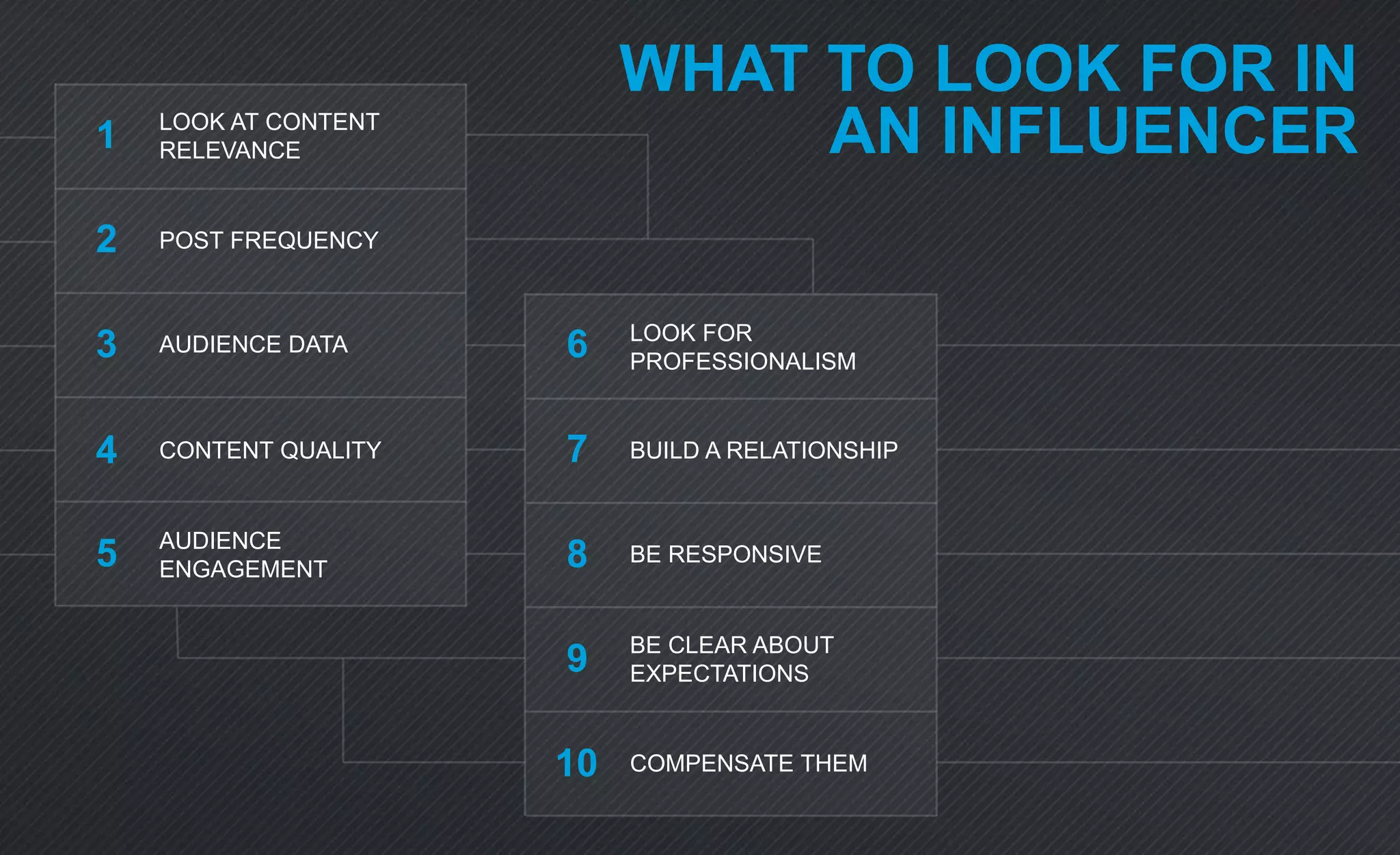 WHAT TO LOOK FOR IN
AN INFLUENCERLOOK AT CONTENT
RELEVANCE
POST FREQUENCY
AUDIENCE DATA
CONTENT QUALITY
AUDIENCE
ENGAGEMENT
LOOK FOR
PROFESSIONALISM
BUILD A RELATIONSHIP
BE RESPONSIVE
BE CLEAR ABOUT
EXPECTATIONS
COMPENSATE THEM
1
2
3
4
5
6
7
8
9
10
 