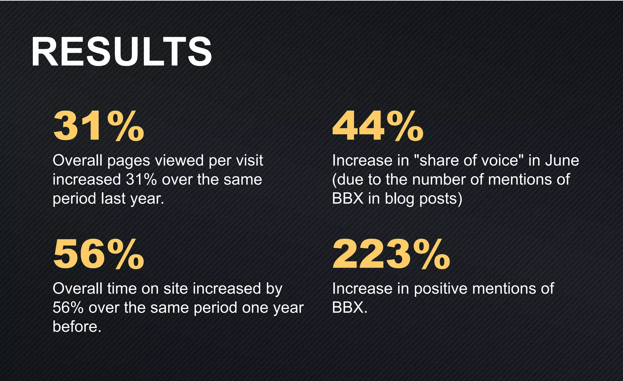 RESULTS
31%
Overall pages viewed per visit
increased 31% over the same
period last year.
56%
Overall time on site increased by
56% over the same period one year
before.
44%
Increase in "share of voice" in June
(due to the number of mentions of
BBX in blog posts)
223%
Increase in positive mentions of
BBX.
 