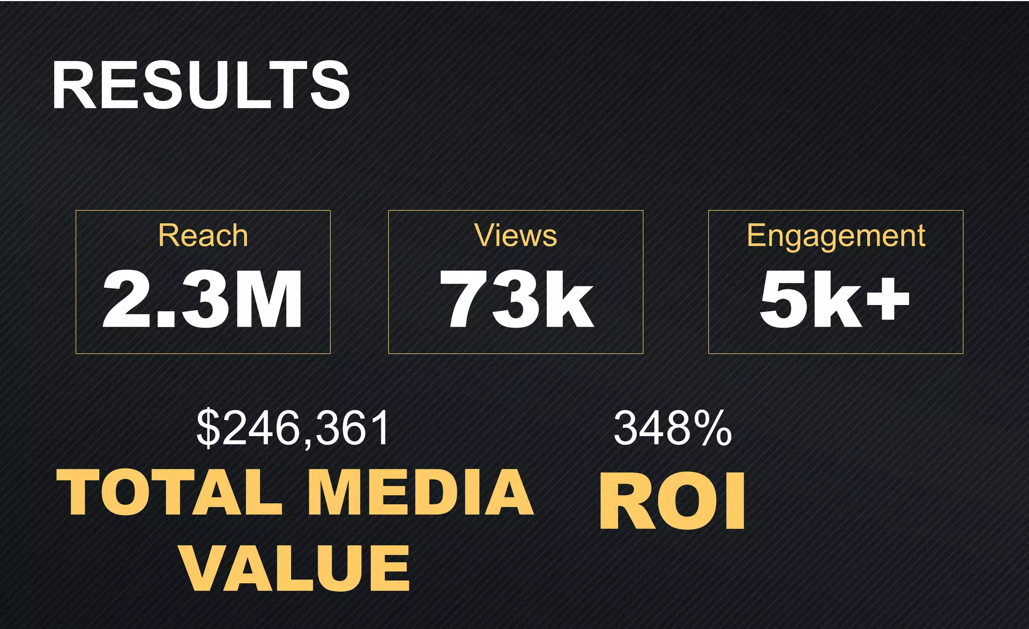 RESULTS
Reach
2.3M
Views
73k
Engagement
5k+
$246,361
TOTAL MEDIA
VALUE
348%
ROI
 