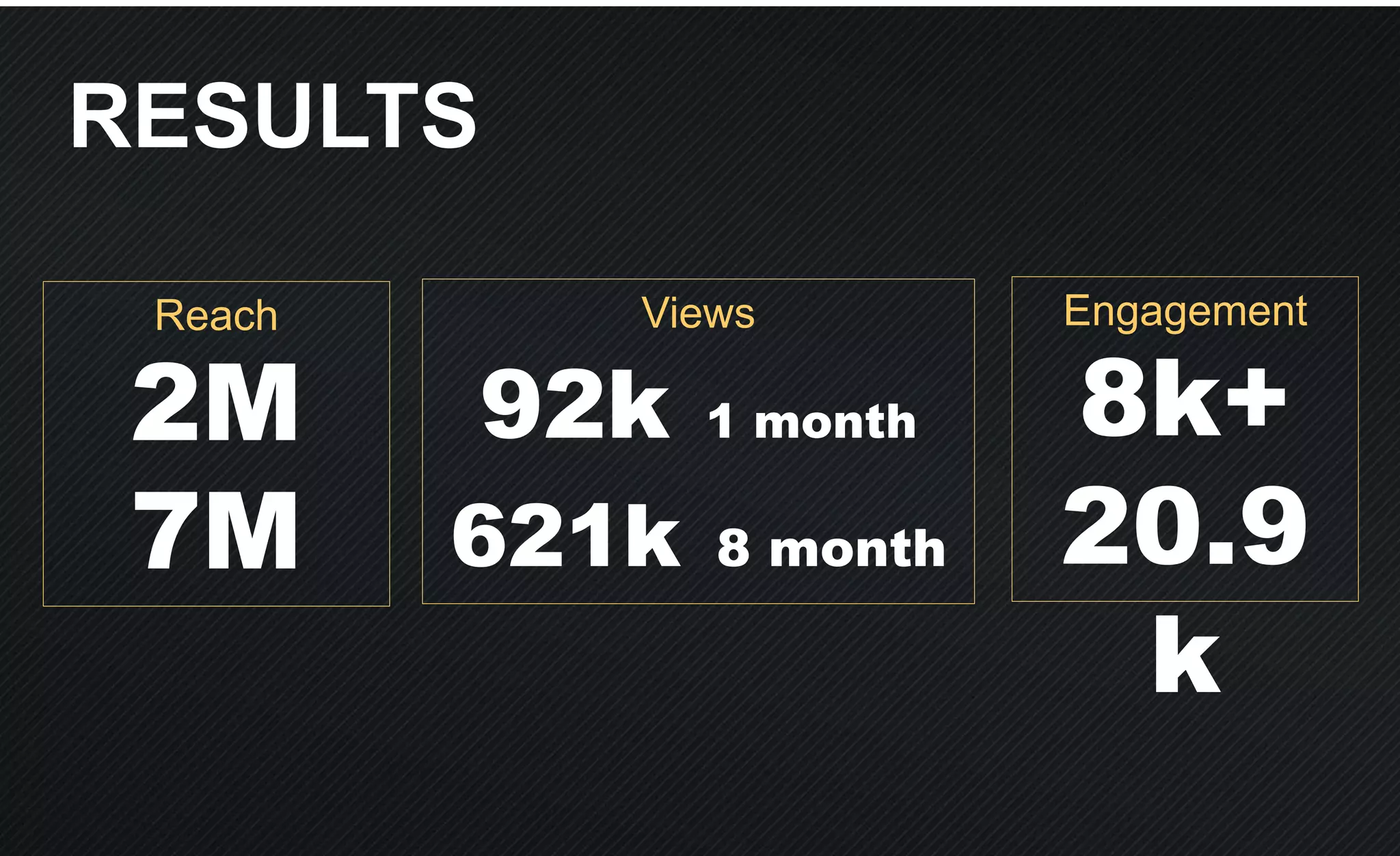 RESULTS
Reach
2M
7M
Views
92k 1 month
621k 8 month
Engagement
8k+
20.9
k
 