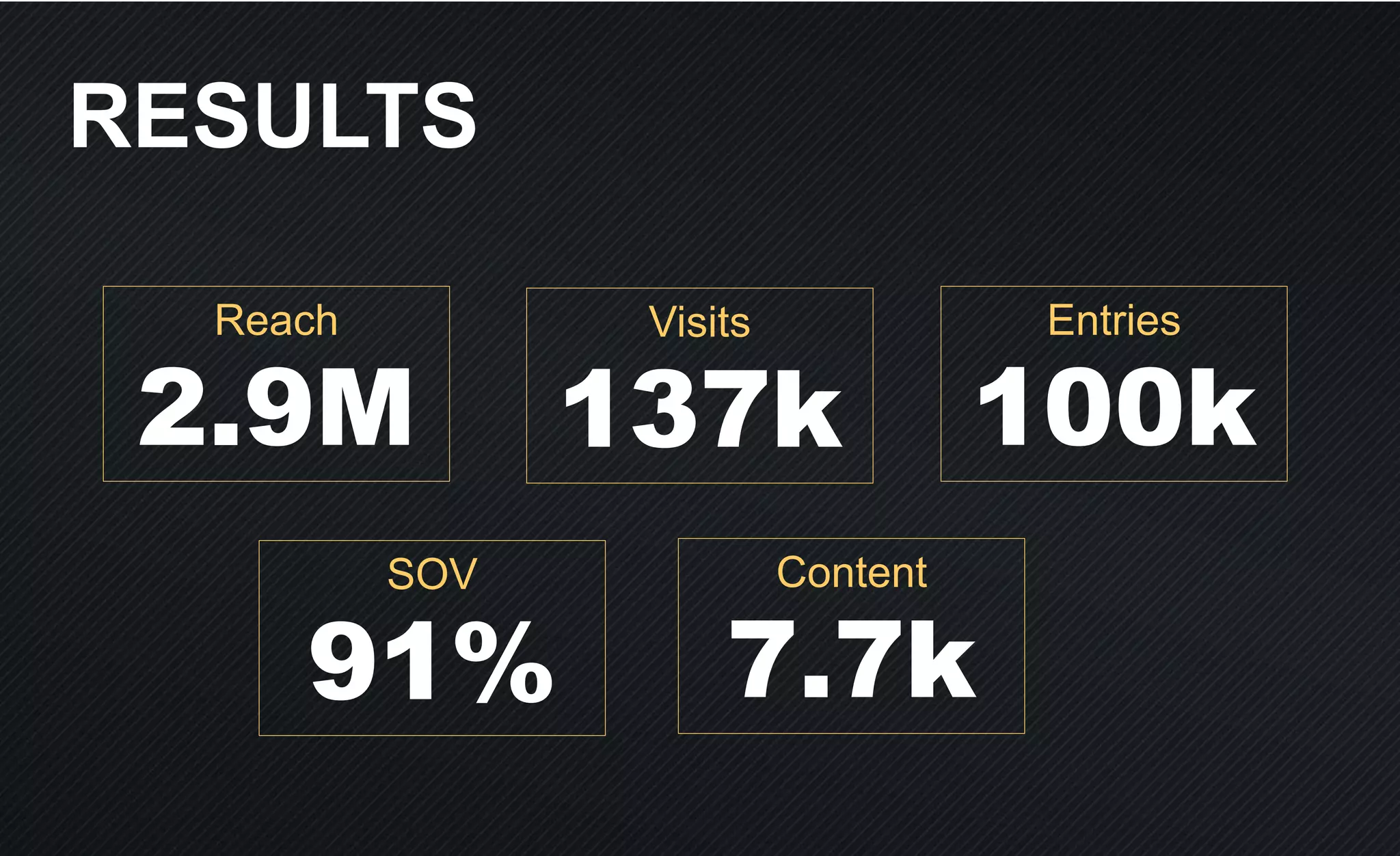 RESULTS
Reach
2.9M
Content
7.7k
Entries
100k
SOV
91%
Visits
137k
 