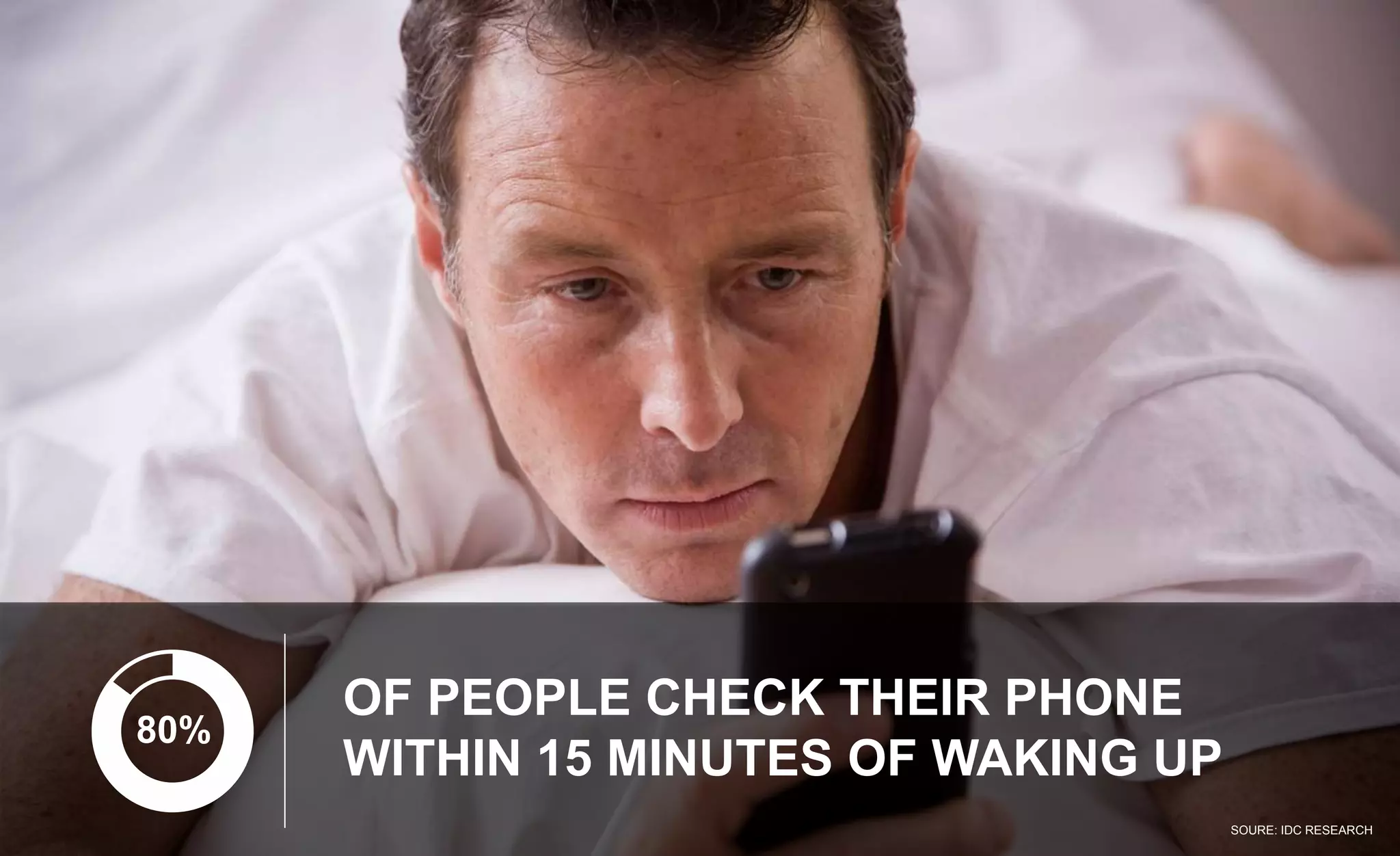 80%
OF PEOPLE CHECK THEIR PHONE
WITHIN 15 MINUTES OF WAKING UP
SOURE: IDC RESEARCH
 
