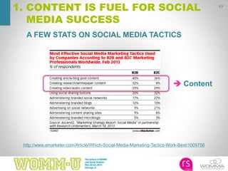17
1. CONTENT IS FUEL FOR SOCIAL
MEDIA SUCCESS
http://www.emarketer.com/Article/Which-Social-Media-Marketing-Tactics-Work-Best/1009756
 Content
A FEW STATS ON SOCIAL MEDIA TACTICS
 