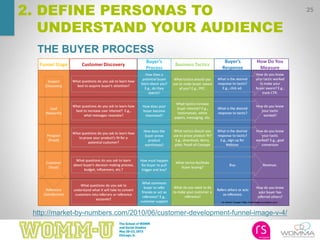 25
http://market-by-numbers.com/2010/06/customer-development-funnel-image-v-4/
THE BUYER PROCESS
2. DEFINE PERSONAS TO
UNDERSTAND YOUR AUDIENCE
 
