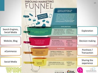 26
Search Engines,
Social Media
Exploration
Website, Blog Decision making
eCommerce
Purchase /
Transaction
Social Media
Sharing the
experience
 