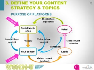 36
3. DEFINE YOUR CONTENT
STRATEGY & TOPICS
PURPOSE OF PLATFORMS
Your content
Social Media
sites
Sales!
Leads
Clients share
experiences
Visitors
Visitors convert
into leads
Leads convert
into sales
You distribute
content
Visitors share
content
Testimonials
 