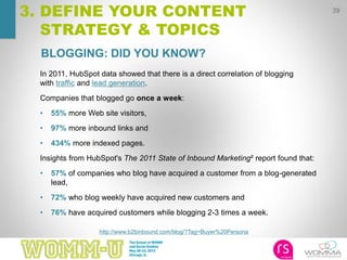 39
In 2011, HubSpot data showed that there is a direct correlation of blogging
with traffic and lead generation.
Companies that blogged go once a week:
• 55% more Web site visitors,
• 97% more inbound links and
• 434% more indexed pages.
Insights from HubSpot's The 2011 State of Inbound Marketing² report found that:
• 57% of companies who blog have acquired a customer from a blog-generated
lead,
• 72% who blog weekly have acquired new customers and
• 76% have acquired customers while blogging 2-3 times a week.
3. DEFINE YOUR CONTENT
STRATEGY & TOPICS
BLOGGING: DID YOU KNOW?
http://www.b2binbound.com/blog/?Tag=Buyer%20Persona
 