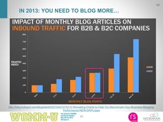 40
http://blog.hubspot.com/blog/tabid/6307/bid/33742/12-Revealing-Charts-to-Help-You-Benchmark-Your-Business-Blogging-
Performance-NEW-DATA.aspx
IN 2013: YOU NEED TO BLOG MORE…
40
 