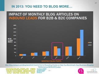 41
IN 2013: YOU NEED TO BLOG MORE…
http://blog.hubspot.com/blog/tabid/6307/bid/33742/12-Revealing-Charts-to-Help-You-Benchmark-Your-Business-Blogging-
Performance-NEW-DATA.aspx
41
 