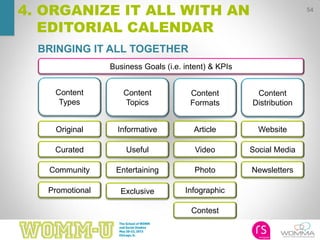 54
4. ORGANIZE IT ALL WITH AN
EDITORIAL CALENDAR
BRINGING IT ALL TOGETHER
Content
Types
Content
Topics
Content
Formats
Content
Distribution
Original
Curated
Community
Promotional
Article
Video
Photo
Infographic
Contest
Website
Social Media
Newsletters
Informative
Useful
Entertaining
Business Goals (i.e. intent) & KPIs
Exclusive
 