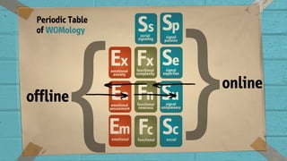 }{offline
online
Periodic Table
of WOMology
 