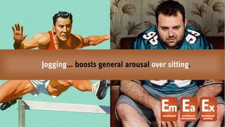 Jogging… boosts general arousal over sitting.
Ememotional
Eaemotional
amusement
Exemotional
anxiety
 