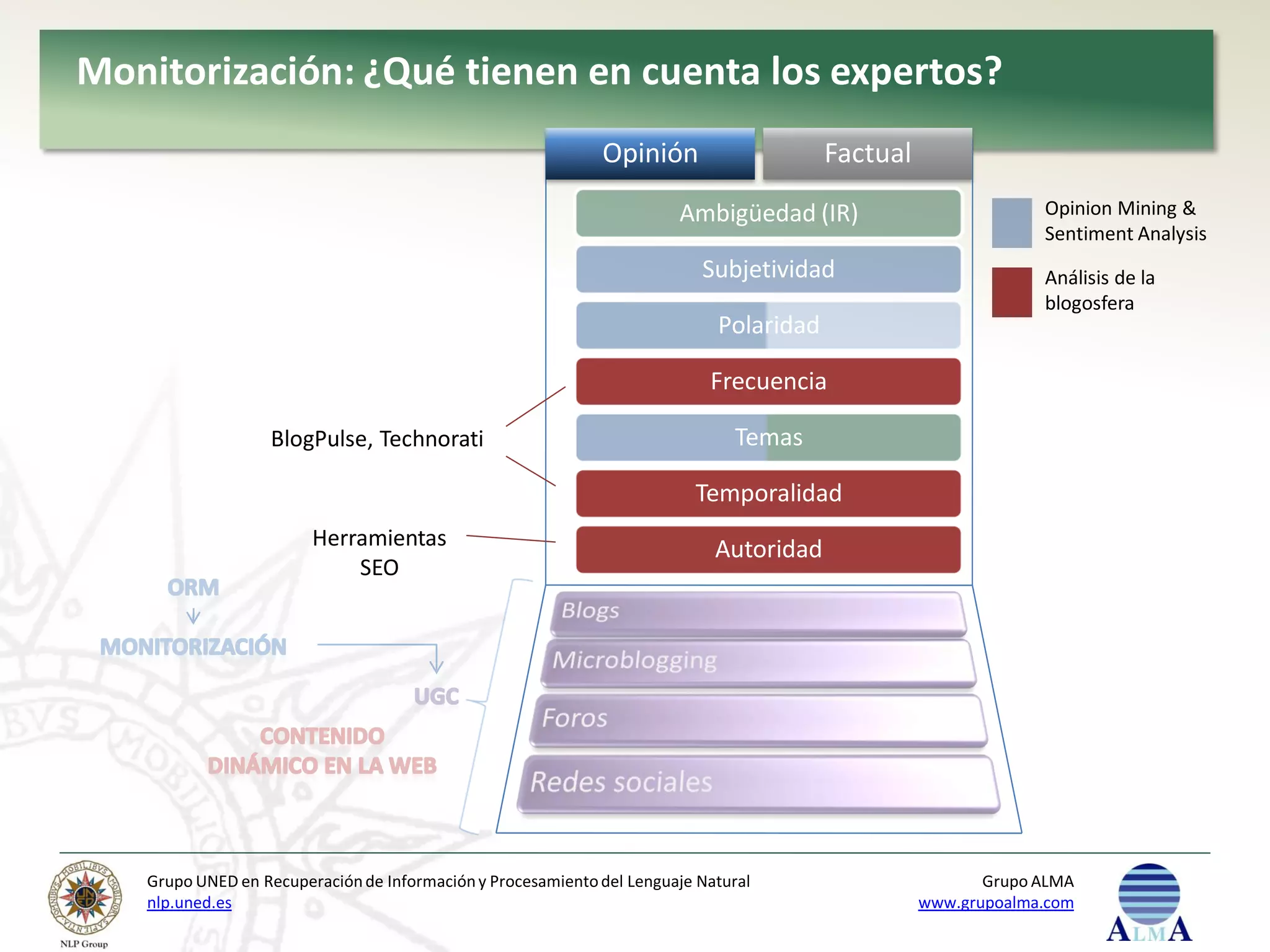Monitorización: ¿Qué tienen en cuenta los expertos?
                                                             Opinión                    Factual
                                                                       Ambigüedad (IR)                         Opinion Mining &
                                                                                                               Sentiment Analysis
                                                                          Subjetividad                         Análisis de la
                                                                                                               blogosfera
                                                                            Polaridad

                                                                           Frecuencia

                  BlogPulse, Technorati                                        Temas

                                                                         Temporalidad
                        Herramientas                                        Autoridad
                            SEO




   Grupo UNED en Recuperación de Información y Procesamiento del Lenguaje Natural                        Grupo ALMA
   nlp.uned.es                                                                                    www.grupoalma.com
 
