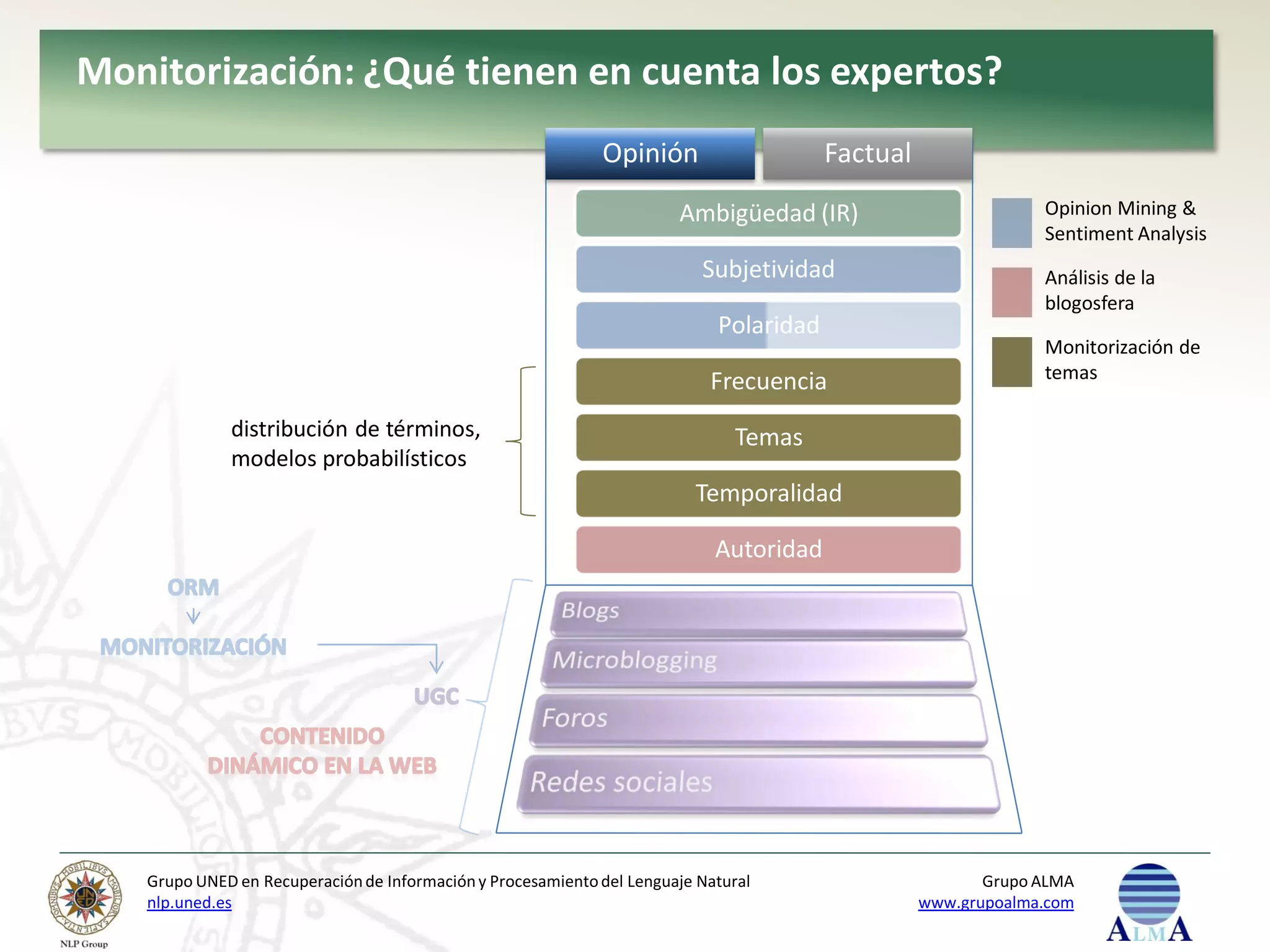 Monitorización: ¿Qué tienen en cuenta los expertos?
                                                             Opinión                    Factual
                                                                       Ambigüedad (IR)                         Opinion Mining &
                                                                                                               Sentiment Analysis
                                                                          Subjetividad                         Análisis de la
                                                                                                               blogosfera
                                                                            Polaridad
                                                                                                               Monitorización de
                                                                           Frecuencia                          temas

             distribución de términos,                                         Temas
             modelos probabilísticos
                                                                         Temporalidad

                                                                            Autoridad




   Grupo UNED en Recuperación de Información y Procesamiento del Lenguaje Natural                        Grupo ALMA
   nlp.uned.es                                                                                    www.grupoalma.com
 