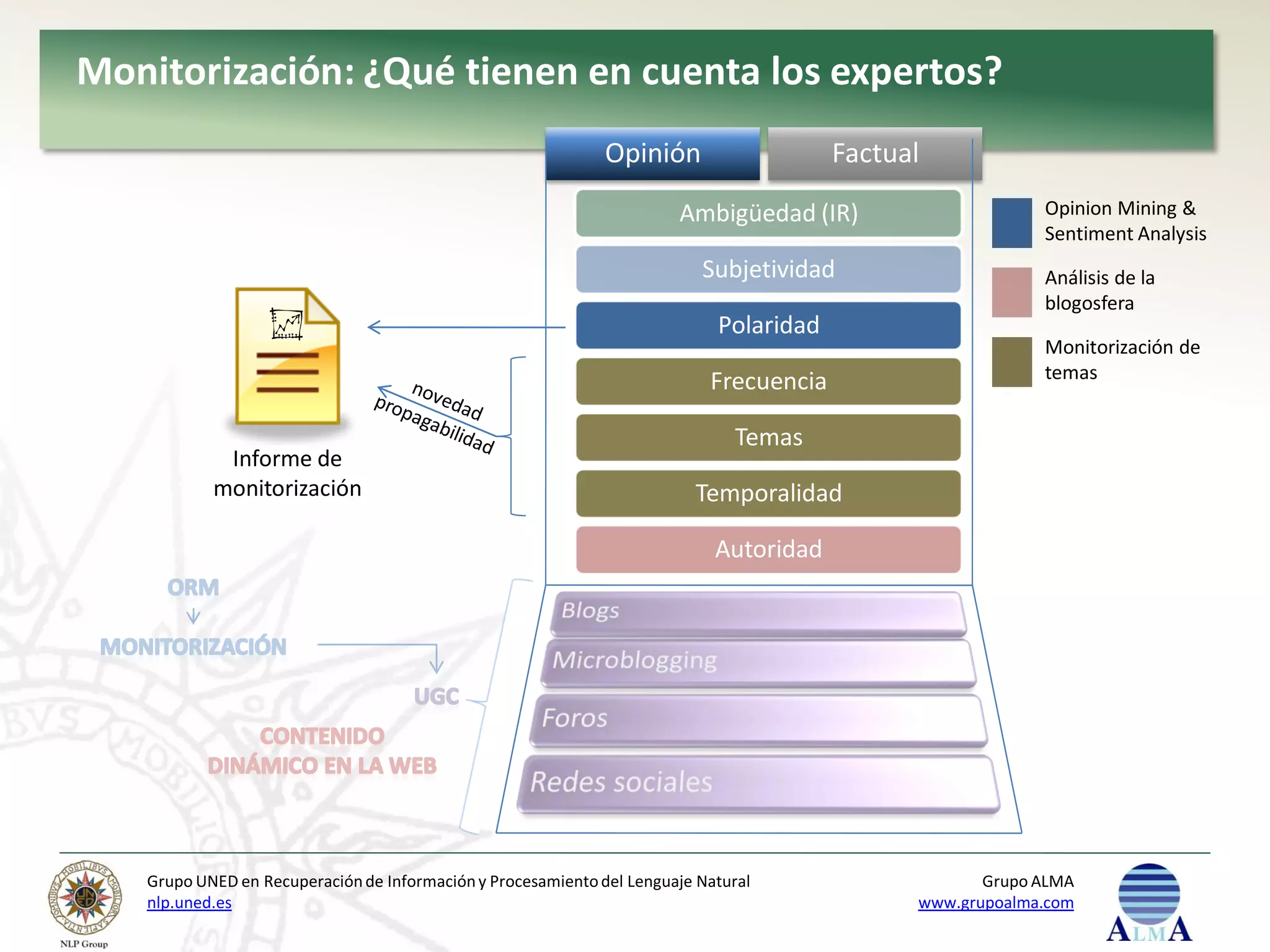 Monitorización: ¿Qué tienen en cuenta los expertos?
                                                              Opinión                   Factual
                                                                       Ambigüedad (IR)                     Opinion Mining &
                                                                                                           Sentiment Analysis
                                                                          Subjetividad                     Análisis de la
                                                                                                           blogosfera
                                                                            Polaridad
                                                                                                           Monitorización de
                                                                           Frecuencia                      temas


                                                                               Temas
            Informe de
           monitorización                                                Temporalidad

                                                                            Autoridad




   Grupo UNED en Recuperación de Información y Procesamiento del Lenguaje Natural                    Grupo ALMA
   nlp.uned.es                                                                                www.grupoalma.com
 